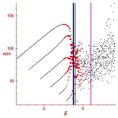 Peres lattice <N>